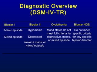 Diagnostic Overview
(DSM-IV-TR)
Bipolar I
Manic episode
Mixed episode
Bipolar II
Hypomanic
Depressed
Never a manic or
mixed episode
Cyclothymia
Mood states do not
meet full criteria for
depressive, manic,
or mixed episode
Bipolar NOS
Do not meet
specific criteria
for any specific
bipolar disorder
 