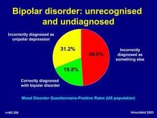 Bipolar disorder: unrecognised
and undiagnosed
Hirschfeld 2003
Correctly diagnosed
with bipolar disorder
Incorrectly diagnosed as
unipolar depression
Incorrectly
diagnosed as
something else
31.2%
19.8%
49.0%
Mood Disorder Questionnaire-Positive Rates (US population)
n=85,358
 