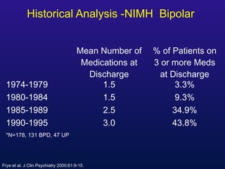 Historical Analysis -NIMH Bipolar
Frye et al. J Clin Psychiatry 2000;61:9-15.
*N=178, 131 BPD, 47 UP
Mean Number of
Medications at
Discharge
% of Patients on
3 or more Meds
at Discharge
1974-1979 1.5 3.3%
1980-1984 1.5 9.3%
1985-1989 2.5 34.9%
1990-1995 3.0 43.8%
 
