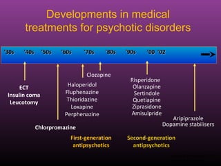Developments in medical
treatments for psychotic disorders
’’30s ’40s ’50s ’60s30s ’40s ’50s ’60s ’70s ’80s ’90s ’00 ’02’70s ’80s ’90s ’00 ’02
ECT
Insulin coma
Leucotomy
Chlorpromazine
Haloperidol
Fluphenazine
Thioridazine
Loxapine
Perphenazine
First-generation
antipsychotics
Second-generation
antipsychotics
Risperidone
Olanzapine
Sertindole
Quetiapine
Ziprasidone
Amisulpride
Aripiprazole
Dopamine stabilisers
Kapur & Remington 2001;
Worrel et al, 2000
Clozapine
 