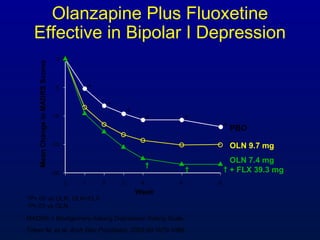 OLN 9.7 mg
PBO
OLN 7.4 mg
+ FLX 39.3 mg
Week
0 1 2 3 4 6 8
MeanChangeinMADRSScores
-20
-15
-10
-5
0
*
*
*
*
*
*
†
† †
*P<.05 vs OLN, OLN+FLX.
†
P<.05 vs OLN.
MADRS = Montgomery-Asberg Depression Rating Scale.
Tohen M, et al. Arch Gen Psychiatry. 2003;60:1079-1088.
Olanzapine Plus Fluoxetine
Effective in Bipolar I Depression
 