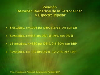 RelaciónDesorden Borderline de la Personalidad y Espectro Bipolar8 estudios, n=1006 pts DBP, 5.6-16.1% con DB6 estudios, n=436 pts DBP, 8-19% con DB-II12 estudios, n=830 pts DB-I, 0.5-30% con DBP3 estudios, n= 137 pts DB-II, 12-23% con DBPParis J, Gunderson J, Weinberg I. Comprehensive Psychiatry 2007