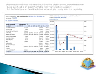 Excel Reports deployed to SharePoint Server via Excel Services/PerformancePoint  Basic Overhead is an Excel PivotTable with year selection capability.  Job Profitability is an Excel Pivotchart with multiple county selection capability.26