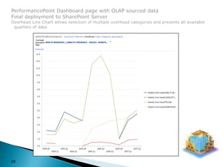 PerformancePoint Dashboard page with OLAP sourced dataFinal deployment to SharePoint ServerOverhead Line Chart allows selection of multiple overhead categories and presents all available   quarters of data29