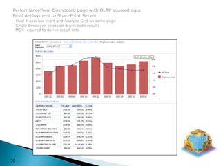 PerformancePoint Dashboard page with OLAP sourced dataFinal deployment to SharePoint ServerDual Y-axis bar chart and Analytic Grid on same page.  Single Employee selection drives both results.  MDX required to derive result sets.30