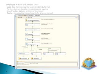 Employee Master Data Flow Task:Load data from source file & convert to SQL format  Perform lookups to determine processing pipeline  Insert/update data or write error log record  Capture input/output record counts for process control7