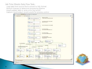 Job Time Sheets Data Flow Task:Load data from source file & convert to SQL format  Perform lookups to determine processing pipeline  Insert/update data or write error log record  Capture input/output record counts for process control9