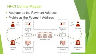 NPCI Central Mapper
▶ Aadhaar as the Payment Address
▶ Mobile as the Payment Address
 