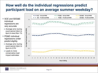 How well do the individual regressions predict
   participant load on an average summer weekday?

 SCE and SDG&E
  individual
  regressions are
  very accurate
  Average error during
   event period (2pm to
   6pm) is less than 1%
 PG&E individual
  regressions under
  predict slightly
  Average error during
   event period (2pm to
   6pm) is 2.5%
  Leads to more
   conservative load
   impact estimates




                          Page 10
 