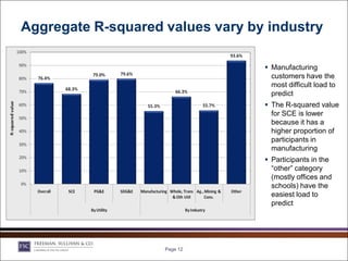 Aggregate R-squared values vary by industry

                                   Manufacturing
                                    customers have the
                                    most difficult load to
                                    predict
                                   The R-squared value
                                    for SCE is lower
                                    because it has a
                                    higher proportion of
                                    participants in
                                    manufacturing
                                   Participants in the
                                    “other” category
                                    (mostly offices and
                                    schools) have the
                                    easiest load to
                                    predict




                    Page 12
 