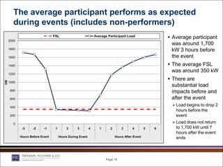 The average participant performs as expected
       during events (includes non-performers)
                                 FSL                           Average Participant Load                  Average participant
     2000
                                                                                                          was around 1,700
     1800                                                                                                 kW 3 hours before
     1600                                                                                                 the event
     1400                                                                                                The average FSL
                                                                                                          was around 350 kW
     1200
                                                                                                         There are
kW




     1000
                                                                                                          substantial load
      800                                                                                                 impacts before and
      600                                                                                                 after the event
      400
                                                                                                          Load begins to drop 2
                                                                                                           hours before the
      200                                                                                                  event
        0                                                                                                 Load does not return
             -3     -2    -1      1        2     3         4      1     2       3      4        5   6      to 1,700 kW until 7
                                                                                                           hours after the event
            Hours Before Event        Hours During Event                    Hours After Event              ends



                                                                      Page 19
 