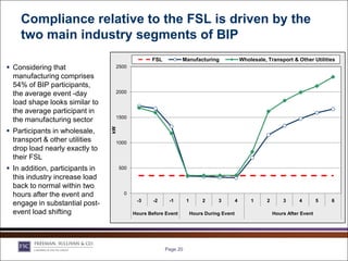 Compliance relative to the FSL is driven by the
    two main industry segments of BIP
                                                   FSL           Manufacturing                  Wholesale, Transport & Other Utilities
 Considering that                2500

  manufacturing comprises
  54% of BIP participants,
  the average event -day          2000

  load shape looks similar to
  the average participant in
                                  1500
  the manufacturing sector
                                 kW


 Participants in wholesale,
  transport & other utilities     1000
  drop load nearly exactly to
  their FSL
 In addition, participants in        500

  this industry increase load
  back to normal within two
  hours after the event and             0
                                             -3     -2    -1       1        2     3         4       1      2       3      4        5   6
  engage in substantial post-
  event load shifting                       Hours Before Event         Hours During Event                      Hours After Event




                                                         Page 20
 