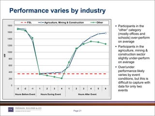 Performance varies by industry
                         FSL            Agriculture, Mining & Construction                 Other
     1800                                                                                               Participants in the
                                                                                                         “other” category
     1600
                                                                                                         (mostly offices and
     1400                                                                                                schools) over-perform
                                                                                                         on average
     1200
                                                                                                        Participants in the
     1000
                                                                                                         agriculture, mining &
                                                                                                         construction sector
kW




      800                                                                                                slightly under-perform
                                                                                                         on average
      600
                                                                                                        Over/under
      400                                                                                                performance likely
                                                                                                         varies by event
      200                                                                                                conditions, but this is
                                                                                                         difficult to capture with
        0
                                                                                                         data for only two
             -3     -2     -1    1        2     3         4   1    2        3     4        5       6
                                                                                                         events
            Hours Before Event       Hours During Event                Hours After Event




                                                                  Page 21
 