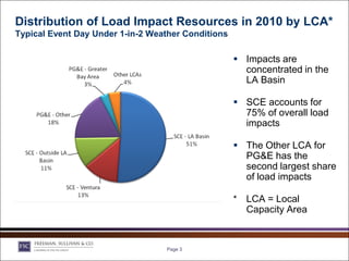 Distribution of Load Impact Resources in 2010 by LCA*
Typical Event Day Under 1-in-2 Weather Conditions

                                                     Impacts are
                                                      concentrated in the
                                                      LA Basin

                                                     SCE accounts for
                                                      75% of overall load
                                                      impacts

                                                     The Other LCA for
                                                      PG&E has the
                                                      second largest share
                                                      of load impacts

                                                    *   LCA = Local
                                                        Capacity Area


                                  Page 3
 