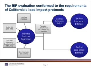 The BIP evaluation conformed to the requirements
 of California’s load impact protocols

                          Load Data
                         (2005-2008)                              Over/Under      Ex-Ante
                                                                  Performance   Load Impact
                                                                    Analysis
                                                                                 Estimates
                                                Forecasts:
  Weather Data                              1. Weather Year
  (2005-2008)
                                           (1-in-2 and 1-in-10)
                                              2. Enrollment
                           Individual
                           Customer
     Participant
                          Regressions
    Information
(industry, enrollmen
    t date, FSL)
                                                                                  Ex-Post
                                                                                Load Impact
                       Event Information
                        (date and time)
                                                                                 Estimates




                                                     Page 8
 
