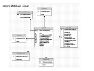 Staging Database Design 
