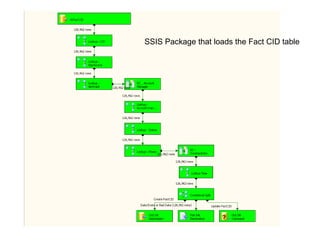 SSIS Package that loads the Fact CID table 