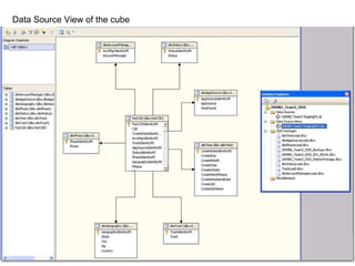 Data Source View of the cube 