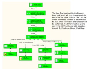The data flow task is within the Foreach Loop task which will loop through the CSV files in the file share location. One CSV file will be processed. Content of each file will be read. Data conversion and validation will be performed. It will then insert or update row in the JobTimeSheets table based on the Job ID, Employee ID and Work Date.  