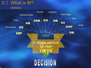 II.2 What is BI?
     Definition
                                Movies         Graphics
               Spread-sheets                              Web Pages

                                                                      Text
       Video                   CRM       DSS       DM
                     KM                                   GIS
                                                                             Audio
 Documents     EIS                                              OLAP

             ERP                                                  DW


                           A single ver sion
                                of t he
                               TR UTH
 
