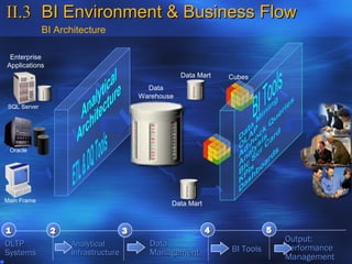 II.3 BI Environment & Business Flow
              BI Architecture

 Enterprise
Applications
                                                     Data Mart   Cubes
                                           Data
                                         Warehouse
 SQL Server




 Oracle




Main Frame
                                                 Data Mart



1               2                    3                       4              5
                                                                                Output:
OLTP                Analytical             Data
                                                                 BI Tools       Performance
Systems             Infrastructure         Management
                                                                                Management
 