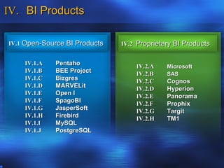 IV. BI Products

IV.1 Open-Source BI Products   IV.2 Proprietary BI Products


    IV.1.A   Pentaho
                                   IV.2.A    Microsoft
    IV.1.B   BEE Project
                                   IV.2.B    SAS
    IV.1.C   Bizgres
                                   IV.2.C    Cognos
    IV.1.D   MARVELit
                                   IV.2.D    Hyperion
    IV.1.E   Open I
                                   IV.2.E    Panorama
    IV.1.F   SpagoBI
                                   IV.2.F    Prophix
    IV.1.G   JasperSoft
                                   IV.2.G    Targit
    IV.1.H   Firebird
                                   IV.2.H    TM1
    IV.1.I   MySQL
    IV.1.J   PostgreSQL
 