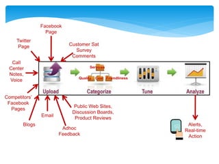 Customer Sat
Survey
Comments
Facebook
Page
Blogs
Competitors’
Facebook
Pages
Public Web Sites,
Discussion Boards,
Product Reviews
Alerts,
Real-time
Action
Twitter
Page
Services
Quality Cost Friendliness
Email
Adhoc
Feedback
Call
Center
Notes,
Voice
 