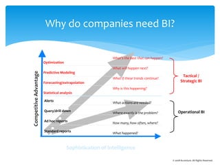 Why do companies need BI?
Tactical /
Strategic BI
What’s the best that can happen?
What will happen next?
What if these trends continue?
Why is this happening?
What actions are needed?
Where exactly is the problem?
How many, how often, where?
What happened?
Sophistication of Intelligence
Operational BI
Optimization
Predictive Modeling
Forecasting/extrapolation
Statistical analysis
Alerts
Query/drill down
Ad hoc reports
Standard reports
CompetitiveAdvantage
© 2008 Accenture. All Rights Reserved.
 