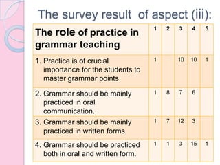 The survey result of aspect (iii):
The role of practice in
grammar teaching
1 2 3 4 5
1. Practice is of crucial
importance for the students to
master grammar points
1 10 10 1
2. Grammar should be mainly
practiced in oral
communication.
1 8 7 6
3. Grammar should be mainly
practiced in written forms.
1 7 12 3
4. Grammar should be practiced
both in oral and written form.
1 1 3 15 1
 