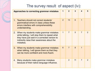 The survey result of aspect (iv):
Approaches to correcting grammar mistakes 1 2 3 4 5
1. Teachers should not correct students’
grammatical errors in class unless these
errors interfere with comprehensibility
understanding.
2 13 6 1
2. When my students make grammar mistakes
while talking, I will stop them to repeat what
they have just said in a corrected version to
indirectly raise their awareness about the
mistakes.
1 7 5 7 2
3. When my students make grammar mistakes
when talking, I will ignore them so that they
can be more confident and more fluent.
6 7 8 1
4. Many students make grammar mistakes
because of their native language influence.
2 11 7 2
 