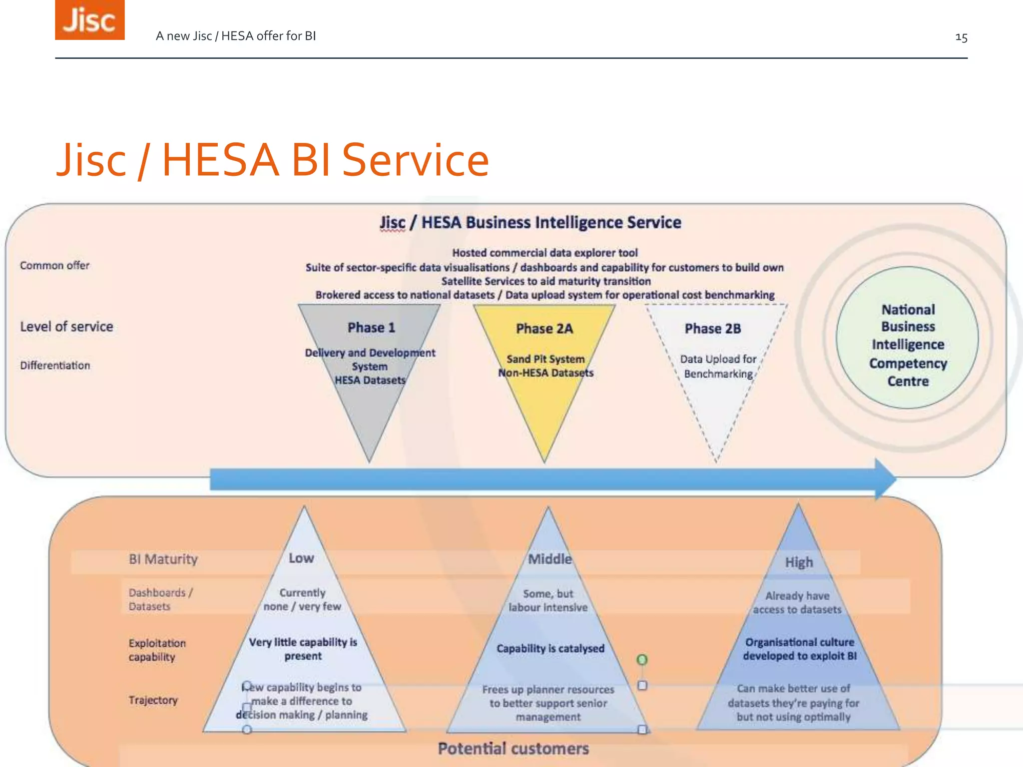 Jisc / HESA BI Service
A new Jisc / HESA offer for BI 15
 