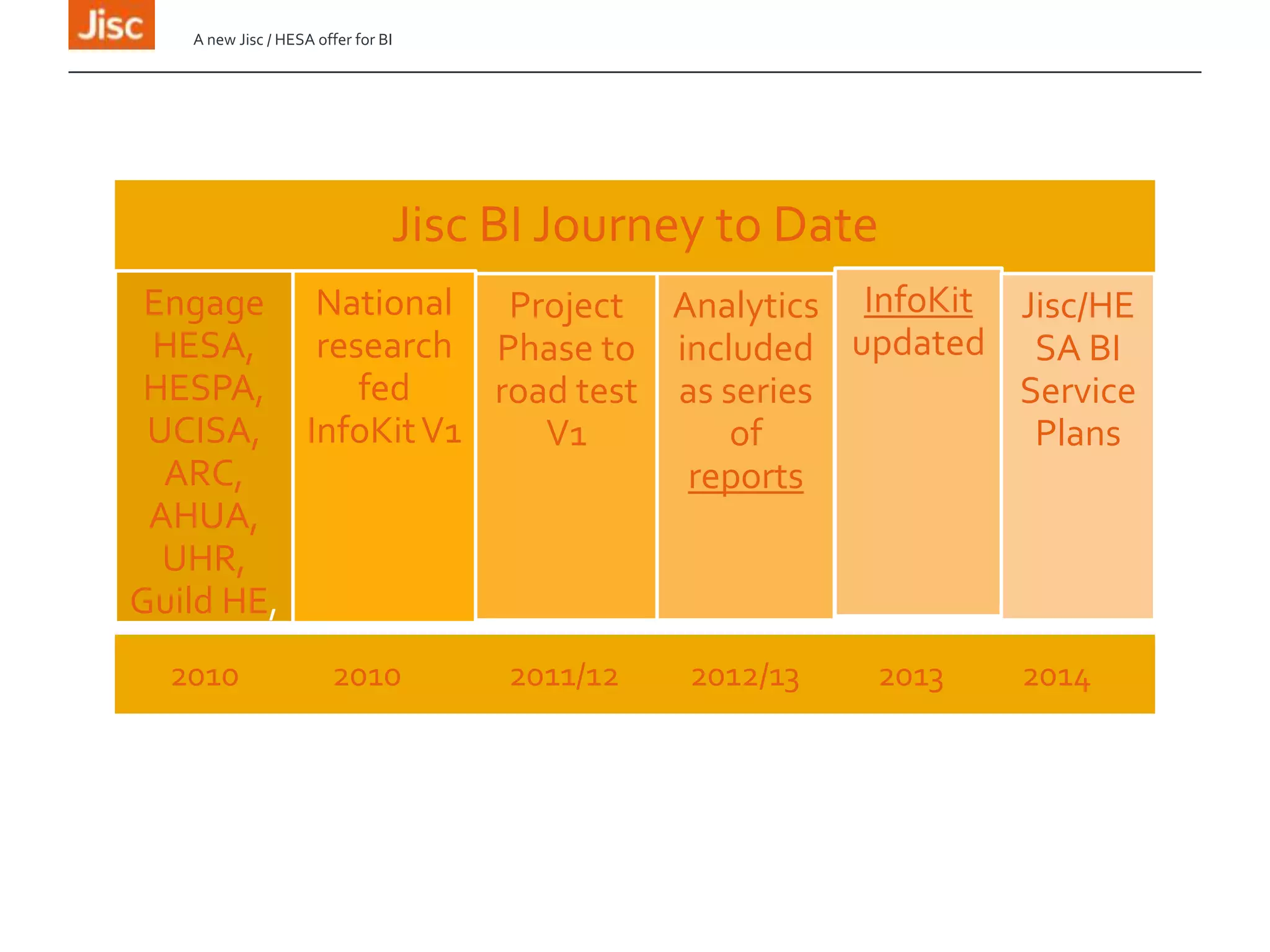Jisc BI Journey to Date
Engage
HESA, H
ESPA, UC
ISA, ARC,
AHUA, U
HR, Guild
HE, UUK
National
research
fed
InfoKitV1
Project
Phase to
road test
V1
Analytics
included
as series
of
reports
InfoKit
updated
Visualisa
tions
launche
d
Jisc/HE
SA BI
Service
Plans
2010 2010 2011/12 2012/13 2013 2014
A new Jisc / HESA offer for BI
 