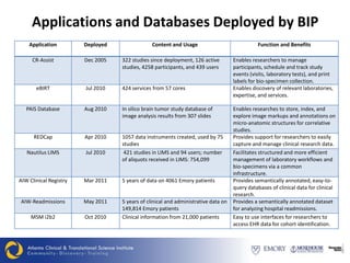 Applications and Databases Deployed by BIP
    Application         Deployed                Content and Usage                             Function and Benefits

     CR-Assist          Dec 2005   322 studies since deployment, 126 active         Enables researchers to manage
                                   studies, 4258 participants, and 439 users        participants, schedule and track study
                                                                                    events (visits, laboratory tests), and print
                                                                                    labels for bio-specimen collection.
       eBIRT            Jul 2010   424 services from 57 cores                       Enables discovery of relevant laboratories,
                                                                                    expertise, and services.

   PAIS Database        Aug 2010   In silico brain tumor study database of          Enables researches to store, index, and
                                   image analysis results from 307 slides           explore image markups and annotations on
                                                                                    micro-anatomic structures for correlative
                                                                                    studies.
      REDCap            Apr 2010   1057 data instruments created, used by 75        Provides support for researchers to easily
                                   studies                                          capture and manage clinical research data.
   Nautilus LIMS        Jul 2010    421 studies in LIMS and 94 users; number        Facilitates structured and more efficient
                                   of aliquots received in LIMS: 754,099            management of laboratory workflows and
                                                                                    bio-specimens via a common
                                                                                    infrastructure.
AIW Clinical Registry   Mar 2011   5 years of data on 4061 Emory patients           Provides semantically annotated, easy-to-
                                                                                    query databases of clinical data for clinical
                                                                                    research.
AIW-Readmissions        May 2011   5 years of clinical and administrative data on   Provides a semantically annotated dataset
                                   149,814 Emory patients                           for analyzing hospital readmissions.
     MSM i2b2           Oct 2010   Clinical information from 21,000 patients        Easy to use interfaces for researchers to
                                                                                    access EHR data for cohort identification.
 