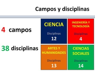 Campos y disciplinas
CIENCIA
Disciplinas
12
INGENIERÍA Y
TECNOLOGÍA
Disciplinas
4
ARTES Y
HUMANIDADES
Disciplinas
13
CIENC...