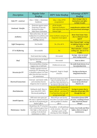 Description
Regular Solar
Rooftop
BIPV Solar Rooftop
Advantage of BIPV
Rooftop
Solar PV - construct
Glass + Tedlar + Aluminium
backframe
Glass + Glass (PVB
encapsulation)
More stronger (due to
lamination) and offers
multiple benefits
Funtional - Benefits
•	 Protection against nature
•	 Protection & Security
•	 Enclosed Envelope
•	 Solar Power Generation
•	 all the benefits
•	 Improved Aesthetics
•	 Heat reduction from Roof
•	 Natural Light
comprehensive solution with
more functional advantages
Aesthetics
Most of the times, the roof /
rooftop loses its aesthetics and
spoil the entire look of the
building / factory
Great Aesthetics and gives an
integrated visual appeal
Better Real Estate Value
- due to enhanced visual
appeal
Light Transparency Not Possbile Yes. 20 to 40 %
More Natural Light - savings
in Lighting Energy (as high
10 to 20 %)
UV & IR filtering Not available Yes
Heat reduction - so lower
cooling cost - due to UV &
IF filter
Roof
Need metal sheet roofing Not needed
Savings - since no metal
sheet roofing needed
Seperate Structure for Metal
sheeting
Not needed Same as above
Perennial problem if leaking
happens due to bolt holes
Problem do not arise
No costly break-downs & no
loss of productivity
Structure for PV
Another seperate structure
needed for PV Mounting; also
it should be atleast 2 to 3 feet
taller from the base structure -
for maintenance
Integrated - Single & Simple
structure
Savings on having an
integrated structure
Electrical Connections
External - and clearly visible,
and sometimes become
dangerous due to exposure
Electrical connections either
will go inside the frame, or
will come along the frames in
the interior side of the roof
Easier & Simpler to Service
incase of any electrical
disjoint, etc.
Heat Reduction
Nothing by itself. Have to
have extra PUF / XPS /
Thermocole padding etc
Can use a DGU construction
(double glazing unit) having a
spacer with air - cuts down 75
% of heat from the roof, still
giving natural light
Savings in money due to
reduction of heat upto 70%
through the roof
Install Capacity
Will waste more space per
kW, since a seperate structure;
also due to its positioning for
shadow-effects.
More kW per unit of area.
since there is no space wasted
and no problem in shadow
effects
Generation of more kWh
per area - resulting in lower
State Electricity Board
charges
Maintenance - hassles
Should have the PV structure
with a minimum gap at least
3 feet high, so that a person
could go & do electrical
maintenance or others
No problem - if with pathways
on the structure - then even
cleaning is easier as like
cleaning any Glass-Skylights
Easier, Less Costly and More
Safety, when servicing &
maintenance.
 