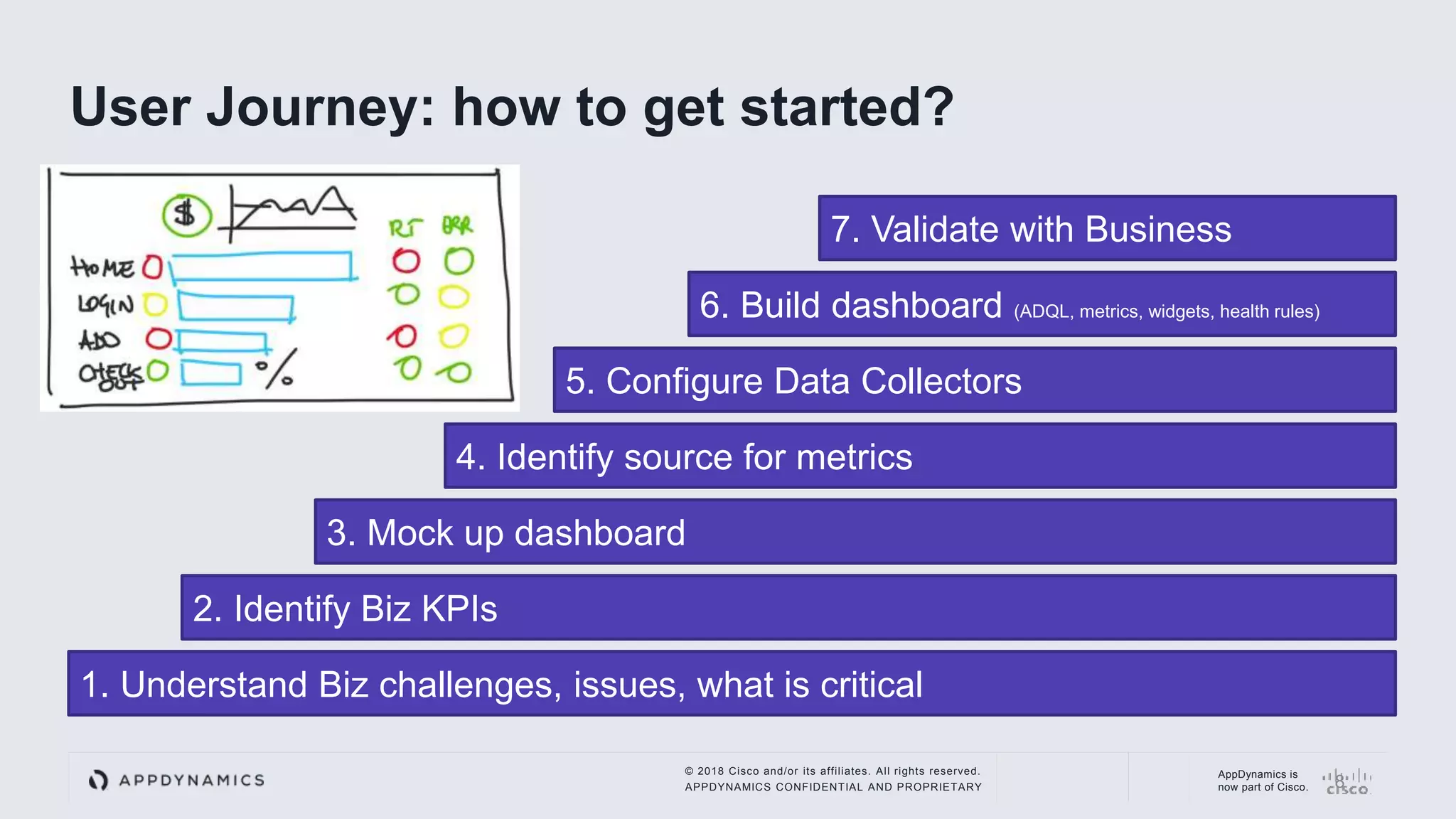 © 2018 Cisco and/or its affiliates. All rights reserved.
APPDYNAMICS CONFIDENTIAL AND PROPRIETARY
AppDynamics is
now part of Cisco. 8
1. Understand Biz challenges, issues, what is critical
2. Identify Biz KPIs
3. Mock up dashboard
4. Identify source for metrics
5. Configure Data Collectors
6. Build dashboard (ADQL, metrics, widgets, health rules)
7. Validate with Business
User Journey: how to get started?
 