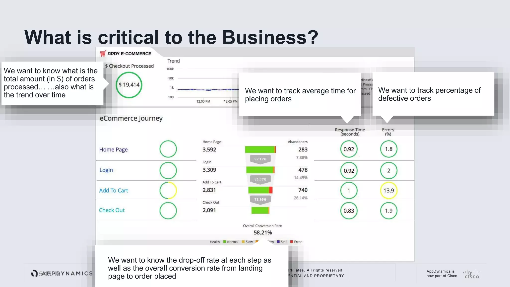 © 2018 Cisco and/or its affiliates. All rights reserved.
APPDYNAMICS CONFIDENTIAL AND PROPRIETARY
AppDynamics is
now part of Cisco. 9
What is critical to the Business?
5/15/18
We want to know what is the
total amount (in $) of orders
processed… …also what is
the trend over time
We want to track average time for
placing orders
We want to track percentage of
defective orders
We want to know the drop-off rate at each step as
well as the overall conversion rate from landing
page to order placed
 