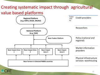 Livelihood Impacts Through Access to Markets