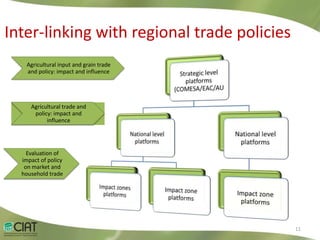 Livelihood Impacts Through Access to Markets