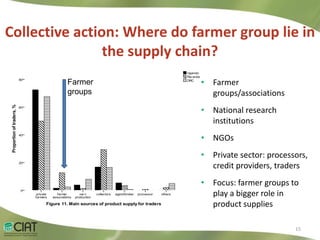 Livelihood Impacts Through Access to Markets