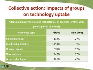 Livelihood Impacts Through Access to Markets
