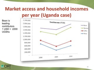 Livelihood Impacts Through Access to Markets