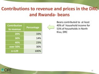Livelihood Impacts Through Access to Markets