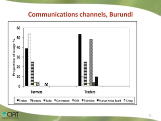 Livelihood Impacts Through Access to Markets