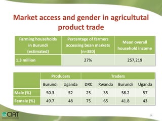 Livelihood Impacts Through Access to Markets