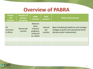 Livelihood Impacts Through Access to Markets