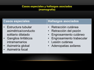 Casos especiales Hallazgos asociados
• Estructura tubular
asimétrica/conducto
solitario dilatado
• Ganglios linfáticos
intramamarios
• Asimetría global
• Asimetría focal
• Retracción cutánea
• Retracción del pezón
• Engrosamiento cutáneo
• Engrosamiento trabecular
• Lesión cutánea
• Adenopatias axilares
Casos especiales y hallazgos asociados
(mamografía)
 