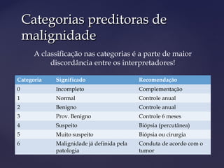 Categorias preditoras deCategorias preditoras de
malignidademalignidade
A classificação nas categorias é a parte de maior
discordância entre os interpretadores!
Categoria Significado Recomendação
0 Incompleto Complementação
1 Normal Controle anual
2 Benigno Controle anual
3 Prov. Benigno Controle 6 meses
4 Suspeito Biópsia (percutânea)
5 Muito suspeito Biópsia ou cirurgia
6 Malignidade já definida pela
patologia
Conduta de acordo com o
tumor
 