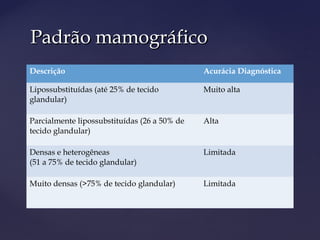 Padrão mamográficoPadrão mamográfico
Descrição Acurácia Diagnóstica
Lipossubstituídas (até 25% de tecido
glandular)
Muito alta
Parcialmente lipossubstituídas (26 a 50% de
tecido glandular)
Alta
Densas e heterogêneas
(51 a 75% de tecido glandular)
Limitada
Muito densas (>75% de tecido glandular) Limitada
 