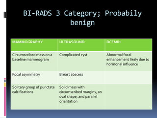BI-RADS 3 Category; Probabily
benign
MAMMOGRAPHY ULTRASOUND DCEMRI
Circumscribed mass on a
baseline mammogram
Complicated cyst Abnormal focal
enhancement likely due to
hormonal influence
Focal asymmetry Breast abscess
Solitary group of punctate
calcifications
Solid mass with
circumscribed margins, an
oval shape, and parallel
orientation
 